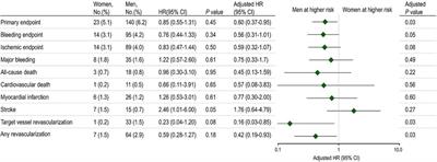 Sex-based outcomes on unguided de-escalation from ticagrelor to clopidogrel in stabilized patients with acute myocardial infarction undergoing percutaneous coronary intervention: a post-hoc analysis of the TALOS-AMI